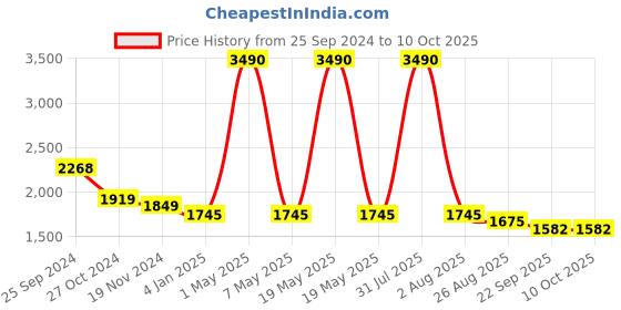 myntra.com ANWYN Beige & Black Set of 5 Square Cushion Covers anwyn Price History Graph from 25 Sep 2024 to 9 Oct 2025