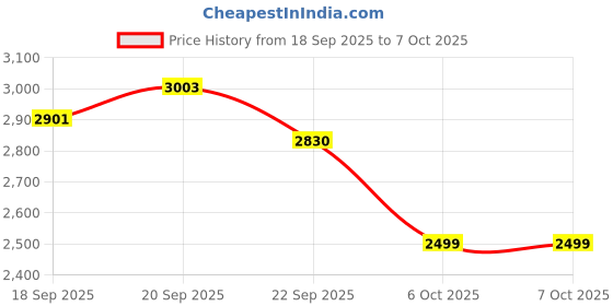 myntra.com ANWYN Beige & Black Set of 7 Geometric Square Cushion Covers anwyn Price History Graph from 18 Sep 2025 to 7 Oct 2025