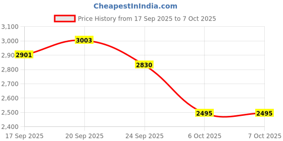 myntra.com ANWYN Beige & Black Set of 7 Geometric Square Cushion Covers anwyn Price History Graph from 17 Sep 2025 to 7 Oct 2025