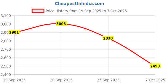myntra.com ANWYN Beige & Black Set of 7 Square Cushion Covers anwyn Price History Graph from 19 Sep 2025 to 7 Oct 2025
