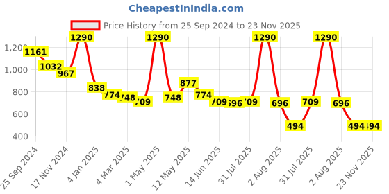 myntra.com ANWYN Beige & Green Embroidered Square Cushion Covers anwyn Price History Graph from 25 Sep 2024 to 23 Nov 2025
