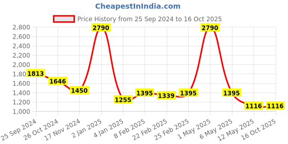 myntra.com ANWYN Beige & Green Set of 5 Floral Square Cushion Covers anwyn Price History Graph from 25 Sep 2024 to 16 Oct 2025