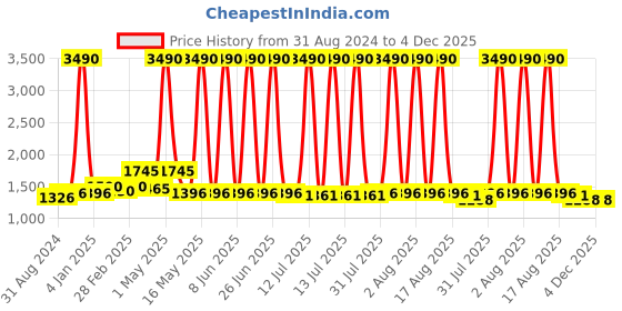 myntra.com ANWYN Beige & Red 5 Pieces Ethnic Motifs Printed Pure Cotton Square Cushion Covers anwyn Price History Graph from 31 Aug 2024 to 4 Dec 2025
