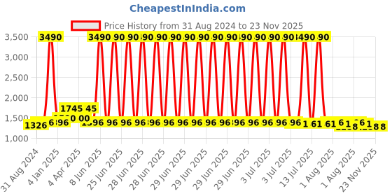 myntra.com ANWYN Beige & Red 5 Pieces Printed Cotton Square Cushion Covers anwyn Price History Graph from 31 Aug 2024 to 23 Nov 2025