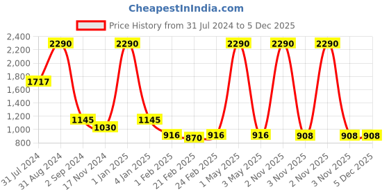 myntra.com ANWYN Beige & White 3 Pieces Round Cotton Table Placemats anwyn Price History Graph from 31 Jul 2024 to 5 Dec 2025
