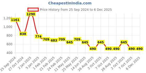 myntra.com ANWYN Beige & White Embroidered Square Cushion Covers anwyn Price History Graph from 25 Sep 2024 to 6 Dec 2025