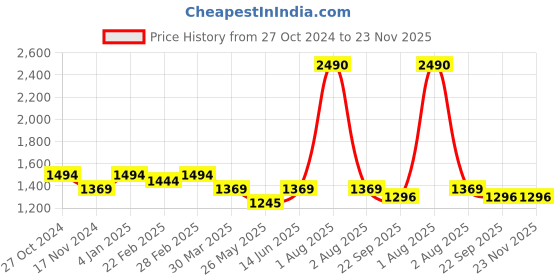 myntra.com ANWYN Beige & White Set of 2 Striped Square Cushion Covers anwyn Price History Graph from 27 Oct 2024 to 23 Nov 2025