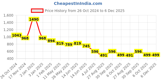 myntra.com ANWYN Beige Embroidered Rectangle Cushion Covers anwyn Price History Graph from 26 Oct 2024 to 5 Dec 2025