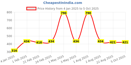myntra.com ANWYN Beige Fabric Round Shaped Table Organisers anwyn Price History Graph from 4 Jan 2025 to 4 Oct 2025