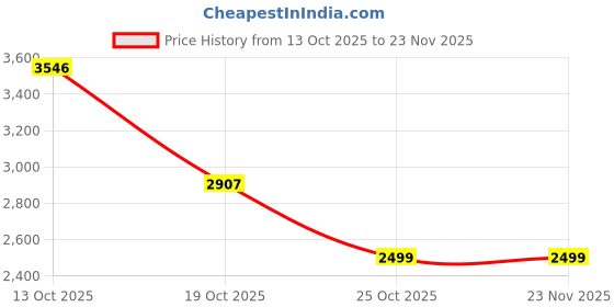 myntra.com ANWYN Black & Beige 7 Pcs Self Design Textured Jacquard Square Tasselled Cushion Covers anwyn Price History Graph from 13 Oct 2025 to 23 Nov 2025
