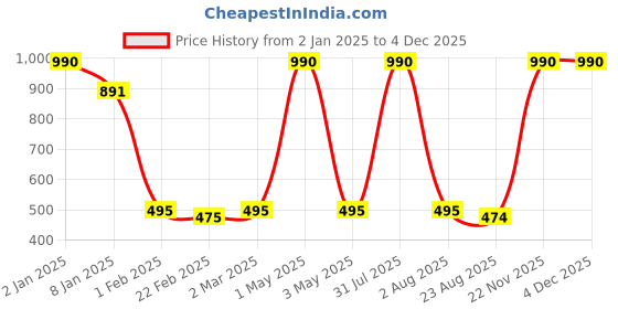 myntra.com ANWYN Black & White Self Design Pure Cotton Square Cushion Cover anwyn Price History Graph from 2 Jan 2025 to 2 Dec 2025