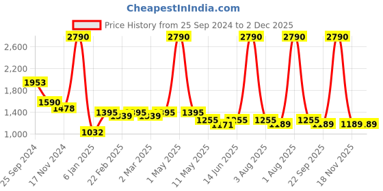 myntra.com ANWYN Blue & Navy Blue Set of 5 Floral Square Cushion Covers anwyn Price History Graph from 25 Sep 2024 to 1 Dec 2025