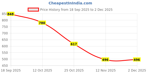 myntra.com ANWYN Blue & Off White Geometric Rectangle Cushion Covers anwyn Price History Graph from 18 Sep 2025 to 2 Dec 2025