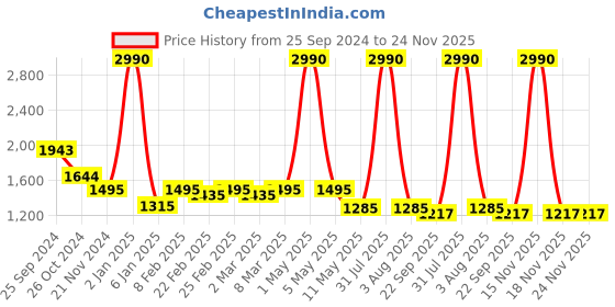 myntra.com ANWYN Blue & Pink Set of 5 Ethnic Motifs Square Cushion Covers anwyn Price History Graph from 25 Sep 2024 to 23 Nov 2025