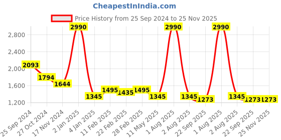 myntra.com ANWYN Blue & Pink Set of 5 Ethnic Motifs Square Cushion Covers anwyn Price History Graph from 25 Sep 2024 to 25 Nov 2025