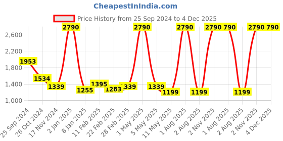 myntra.com ANWYN Blue & Pink Set of 5 Floral Square Cushion Covers anwyn Price History Graph from 25 Sep 2024 to 4 Dec 2025