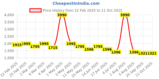 myntra.com ANWYN Blue & Pink Set of 7 Ethnic Motifs Square Cushion Covers anwyn Price History Graph from 22 Feb 2025 to 11 Oct 2025