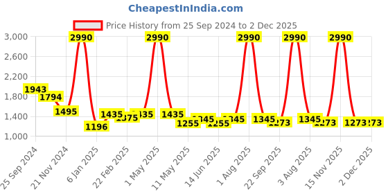 myntra.com ANWYN Blue & White Set of 5 Ethnic Motifs Square Cushion Covers anwyn Price History Graph from 25 Sep 2024 to 2 Dec 2025