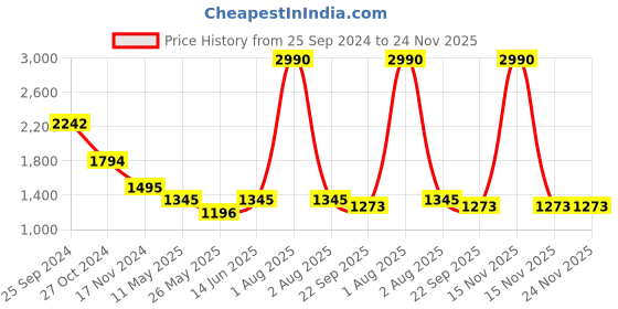 myntra.com ANWYN Blue & White Set of 5 Ethnic Motifs Square Cushion Covers anwyn Price History Graph from 25 Sep 2024 to 24 Nov 2025