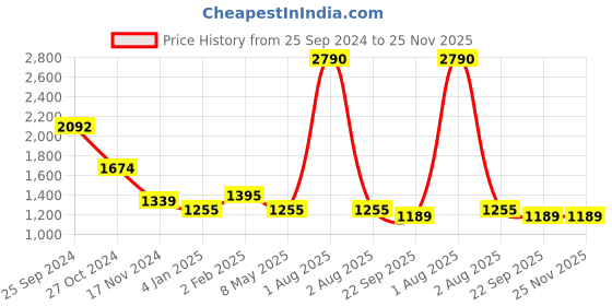 myntra.com ANWYN Blue & White Set of 5 Floral Square Cushion Covers anwyn Price History Graph from 25 Sep 2024 to 25 Nov 2025