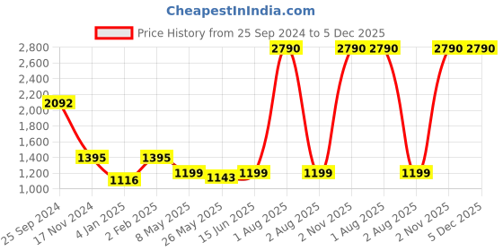 myntra.com ANWYN Blue & White Set of 5 Floral Square Cushion Covers anwyn Price History Graph from 25 Sep 2024 to 5 Dec 2025