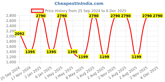 myntra.com ANWYN Blue & White Set of 5 Floral Square Cushion Covers anwyn Price History Graph from 25 Sep 2024 to 6 Dec 2025