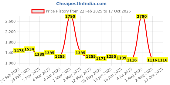 myntra.com ANWYN Blue & White Set of 5 Floral Square Cushion Covers anwyn Price History Graph from 22 Feb 2025 to 17 Oct 2025