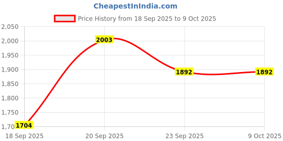 myntra.com ANWYN Blue & White Set of 5 Square Cushion Covers anwyn Price History Graph from 18 Sep 2025 to 9 Oct 2025