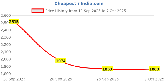myntra.com ANWYN Brown & Cream-Coloured Set of 5 Geometric Square Cushion Covers anwyn Price History Graph from 18 Sep 2025 to 7 Oct 2025