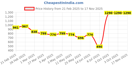 myntra.com ANWYN Brown & White Embroidered Square Cushion Covers anwyn Price History Graph from 21 Feb 2025 to 17 Nov 2025