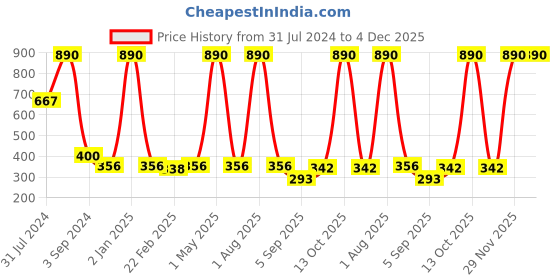 myntra.com ANWYN Brown Self Design Heat Resistant Cotton Jute Multi-Utility Organisers anwyn Price History Graph from 31 Jul 2024 to 4 Dec 2025
