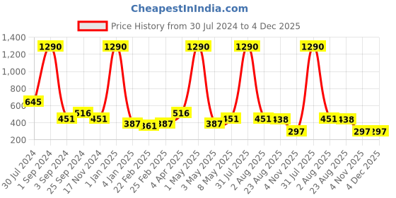 myntra.com ANWYN Brown Self Design Heat Resistant Jute Multi-Utility Organisers anwyn Price History Graph from 30 Jul 2024 to 4 Dec 2025
