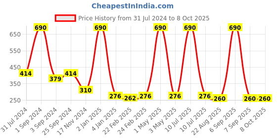 myntra.com ANWYN Brown Self Design Heat Resistant Jute Multi-Utility Organisers anwyn Price History Graph from 31 Jul 2024 to 7 Oct 2025