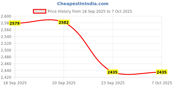 myntra.com ANWYN Cream-Coloured & Beige Set of 5 Square Cushion Covers anwyn Price History Graph from 18 Sep 2025 to 7 Oct 2025