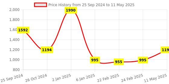 myntra.com ANWYN Cream-Coloured & Black Set of 3 Square Cushion Covers anwyn Price History Graph from 25 Sep 2024 to 11 May 2025