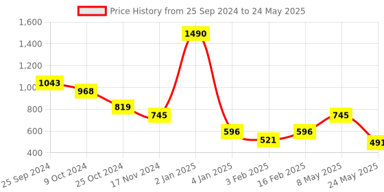 myntra.com ANWYN Cream-Coloured & Grey Set of 2 Striped Square Cushion Covers anwyn Price History Graph from 25 Sep 2024 to 24 May 2025