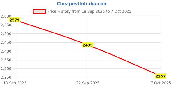 myntra.com ANWYN Cream-Coloured Set of 5 Square Cushion Covers anwyn Price History Graph from 18 Sep 2025 to 7 Oct 2025