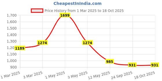 myntra.com ANWYN Green & White 1 pieces Jar Candle anwyn Price History Graph from 1 Mar 2025 to 18 Oct 2025