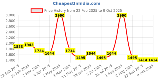 myntra.com ANWYN Green & White Set of 3 Embroidered Square Cushion Covers anwyn Price History Graph from 22 Feb 2025 to 8 Oct 2025
