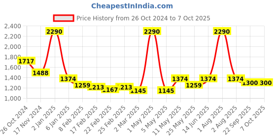 myntra.com ANWYN Grey & White Set of 2 Embroidered Square Cushion Covers anwyn Price History Graph from 26 Oct 2024 to 7 Oct 2025