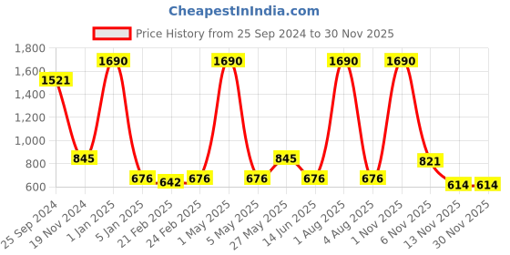 myntra.com ANWYN Grey Set of 2 Velvet Square Cushion Covers anwyn Price History Graph from 25 Sep 2024 to 29 Nov 2025