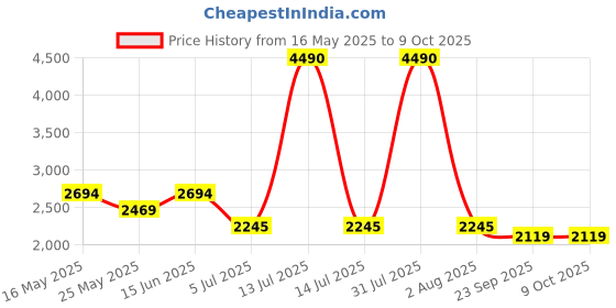 myntra.com ANWYN Khaki Set of 7 Embroidered Square Cushion Covers anwyn Price History Graph from 16 May 2025 to 8 Oct 2025