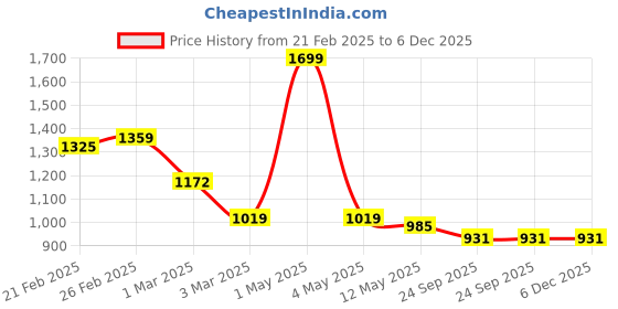 myntra.com ANWYN Lavender & White 1 pieces Jar Candle anwyn Price History Graph from 21 Feb 2025 to 5 Dec 2025