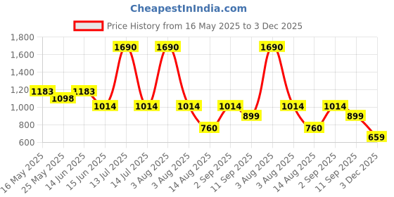 myntra.com ANWYN Modern Indie Beige Embroidered Cotton Square Cushion Cover anwyn Price History Graph from 16 May 2025 to 3 Dec 2025