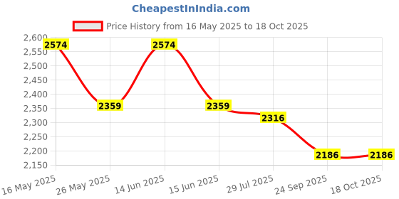 myntra.com ANWYN Modern Indie Brown & Cream-Colored 5 Pieces Self Design Cotton Square Cushion Covers anwyn Price History Graph from 16 May 2025 to 18 Oct 2025