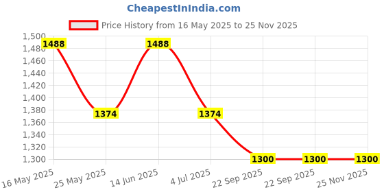 myntra.com ANWYN Modern Indie Camel Brown 2 Pieces Embroidered Cotton Rectangle Cushion Covers anwyn Price History Graph from 16 May 2025 to 24 Nov 2025