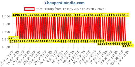 myntra.com ANWYN Modern Indie White & Grey 5 Pieces Self Design Cotton Square Cushion Covers anwyn Price History Graph from 15 May 2025 to 22 Nov 2025