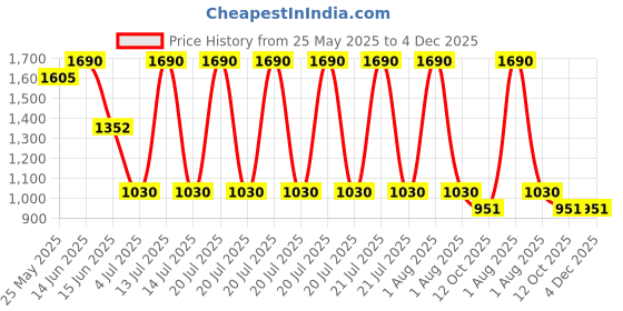 myntra.com ANWYN Modern Indie White & Orange Embroidered Cotton Square Cushion Cover anwyn Price History Graph from 25 May 2025 to 4 Dec 2025