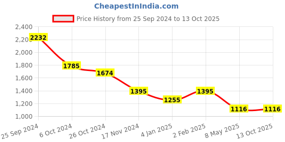 myntra.com ANWYN Mustard & Cream-Coloured Set of 5 Ethnic Motifs Square Cushion Covers anwyn Price History Graph from 25 Sep 2024 to 12 Oct 2025