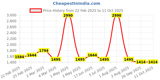 myntra.com ANWYN Navy Blue & White Set of 3 Embroidered Square Cushion Covers anwyn Price History Graph from 22 Feb 2025 to 11 Oct 2025